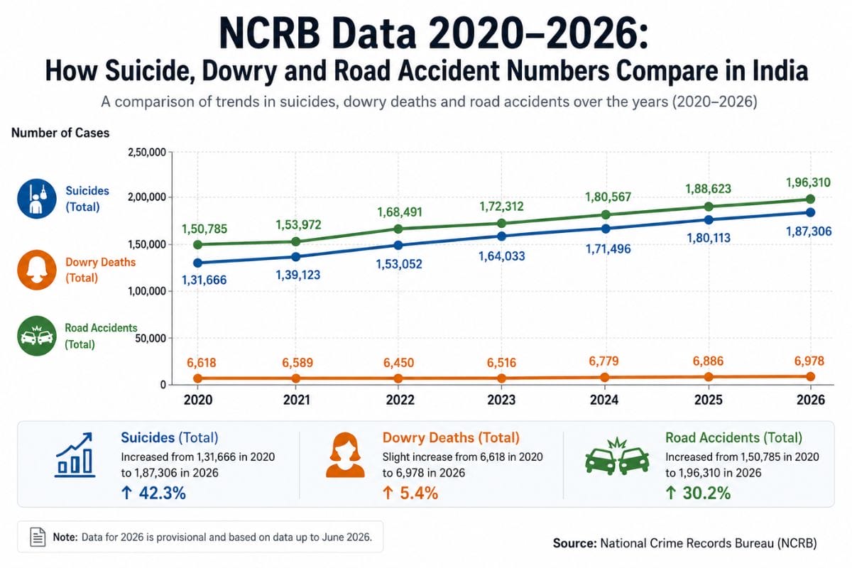 How Suicide, Dowry and Road Accident Numbers Compare in India 