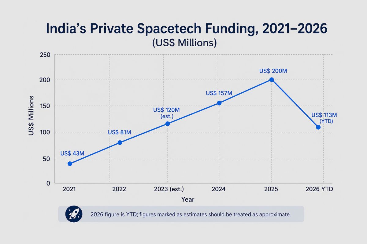 india private space startup tech funding - 2021-2026